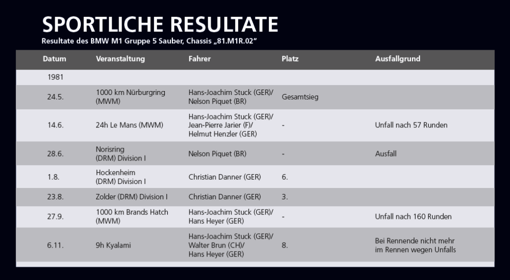 BMW M1: Resultate des BMW M1 Gruppe 5 Sauber, Chassis „81.M1R.02“